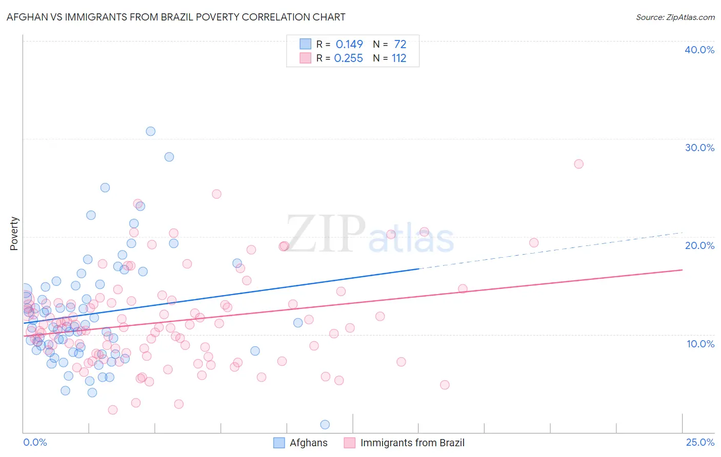 Afghan vs Immigrants from Brazil Poverty