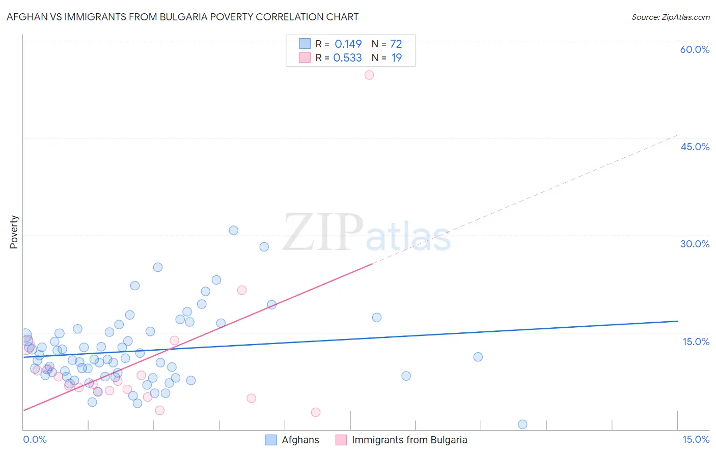 Afghan vs Immigrants from Bulgaria Poverty