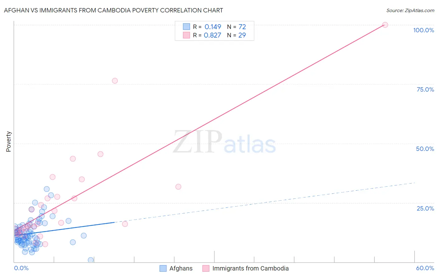 Afghan vs Immigrants from Cambodia Poverty