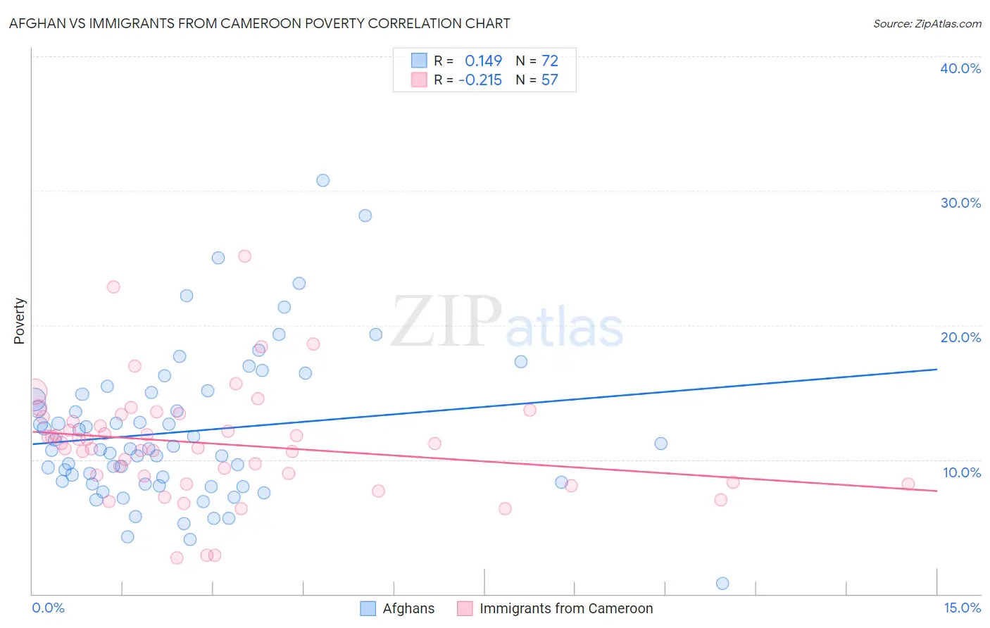 Afghan vs Immigrants from Cameroon Poverty