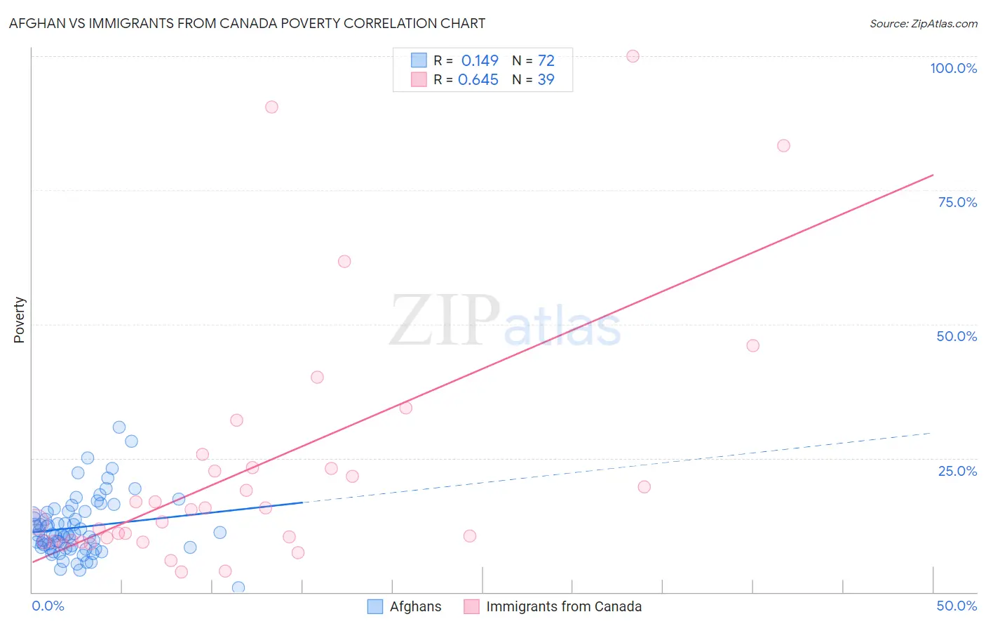 Afghan vs Immigrants from Canada Poverty