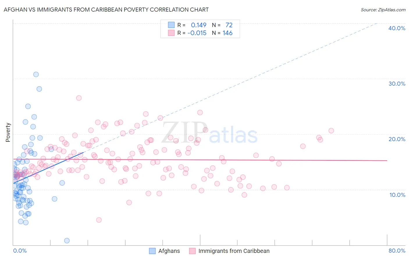 Afghan vs Immigrants from Caribbean Poverty