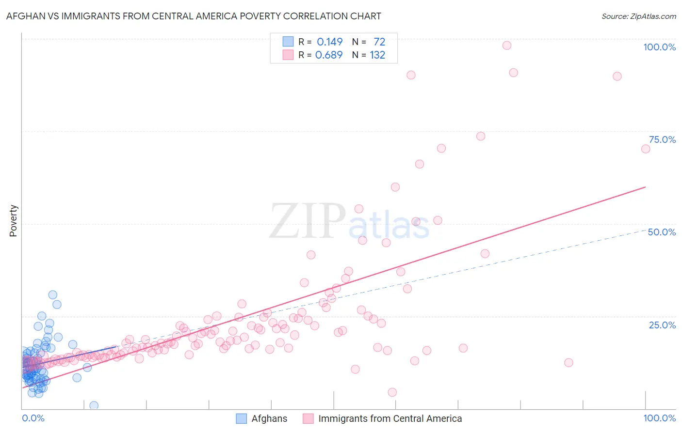 Afghan vs Immigrants from Central America Poverty