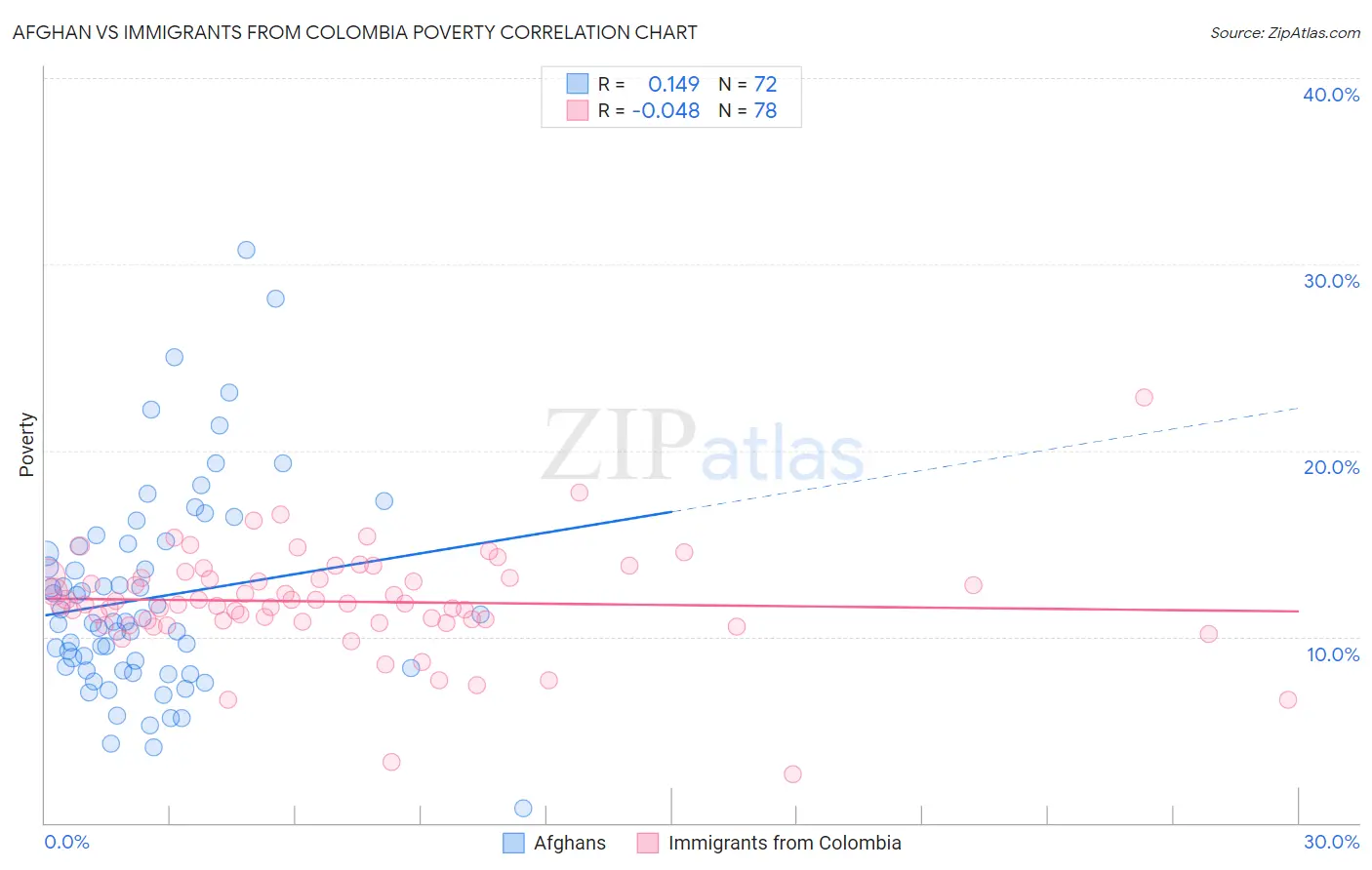 Afghan vs Immigrants from Colombia Poverty