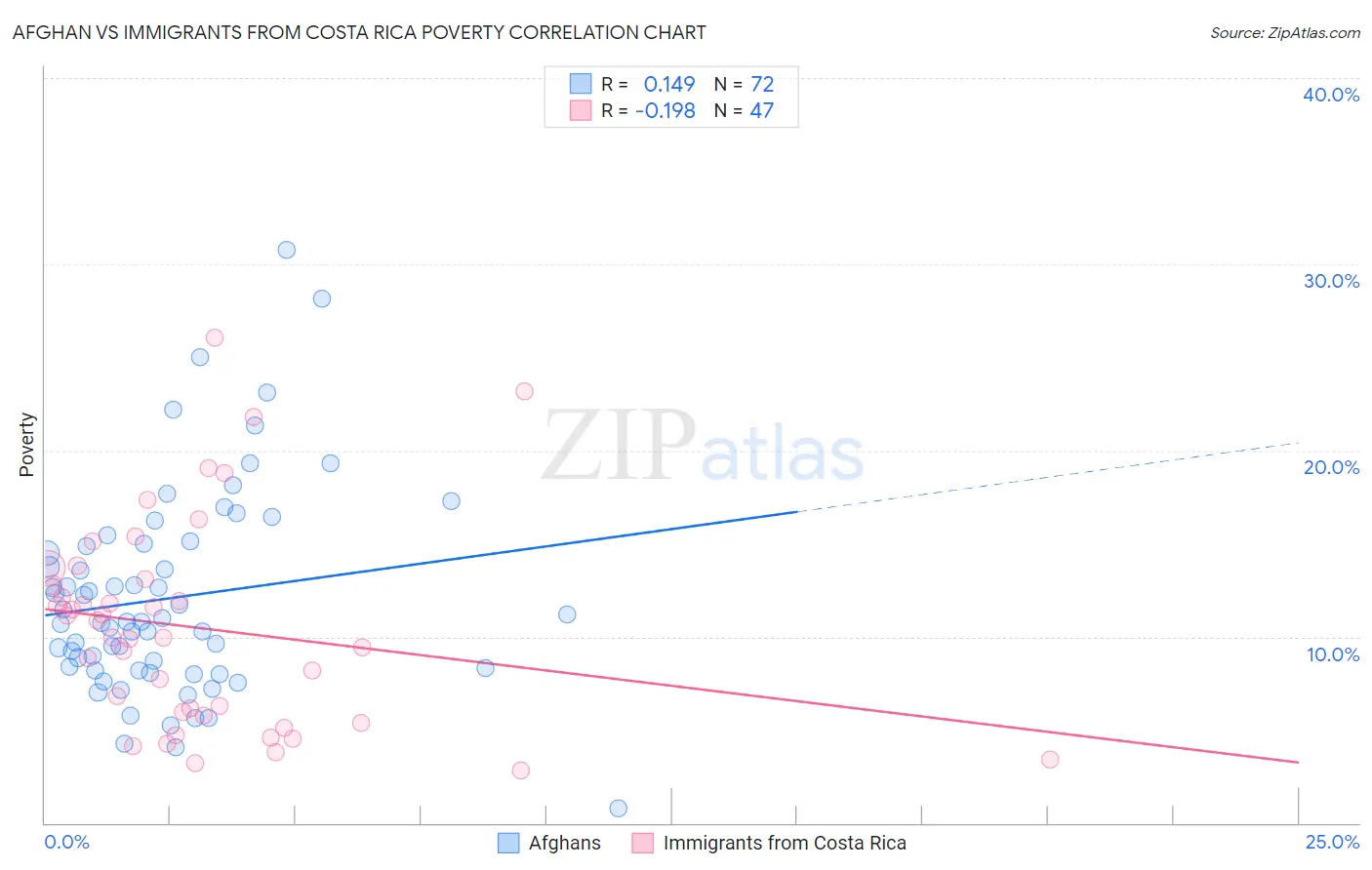 Afghan vs Immigrants from Costa Rica Poverty