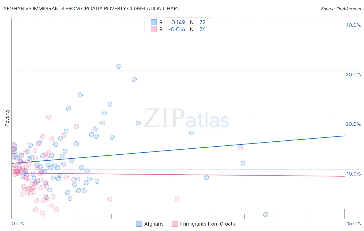 Afghan vs Immigrants from Croatia Poverty