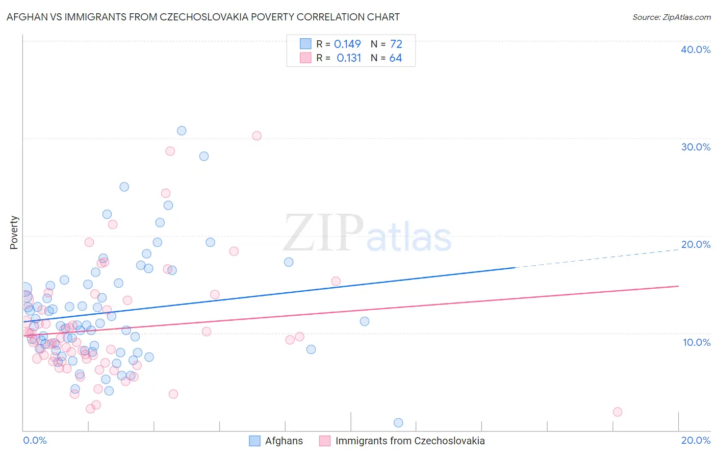 Afghan vs Immigrants from Czechoslovakia Poverty