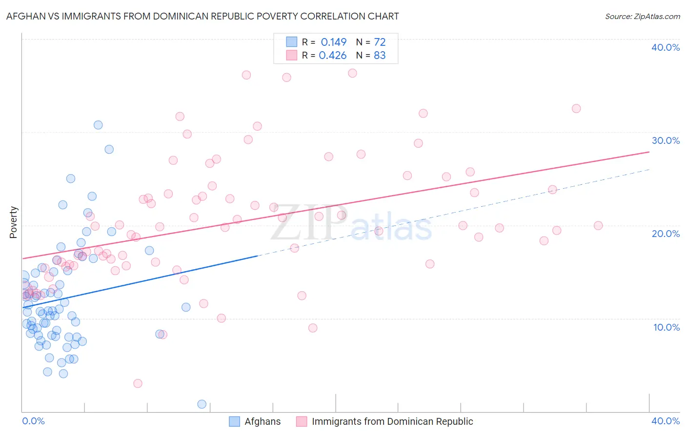 Afghan vs Immigrants from Dominican Republic Poverty