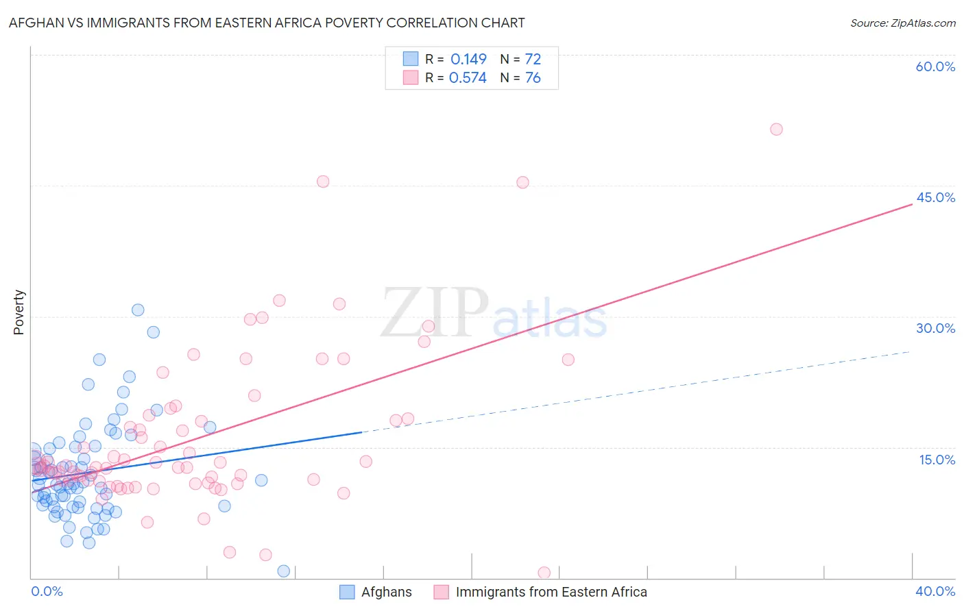 Afghan vs Immigrants from Eastern Africa Poverty