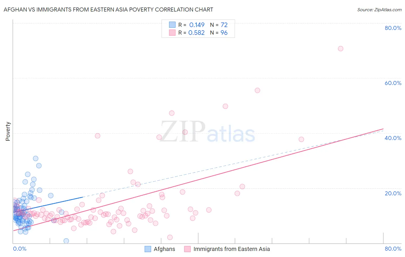 Afghan vs Immigrants from Eastern Asia Poverty