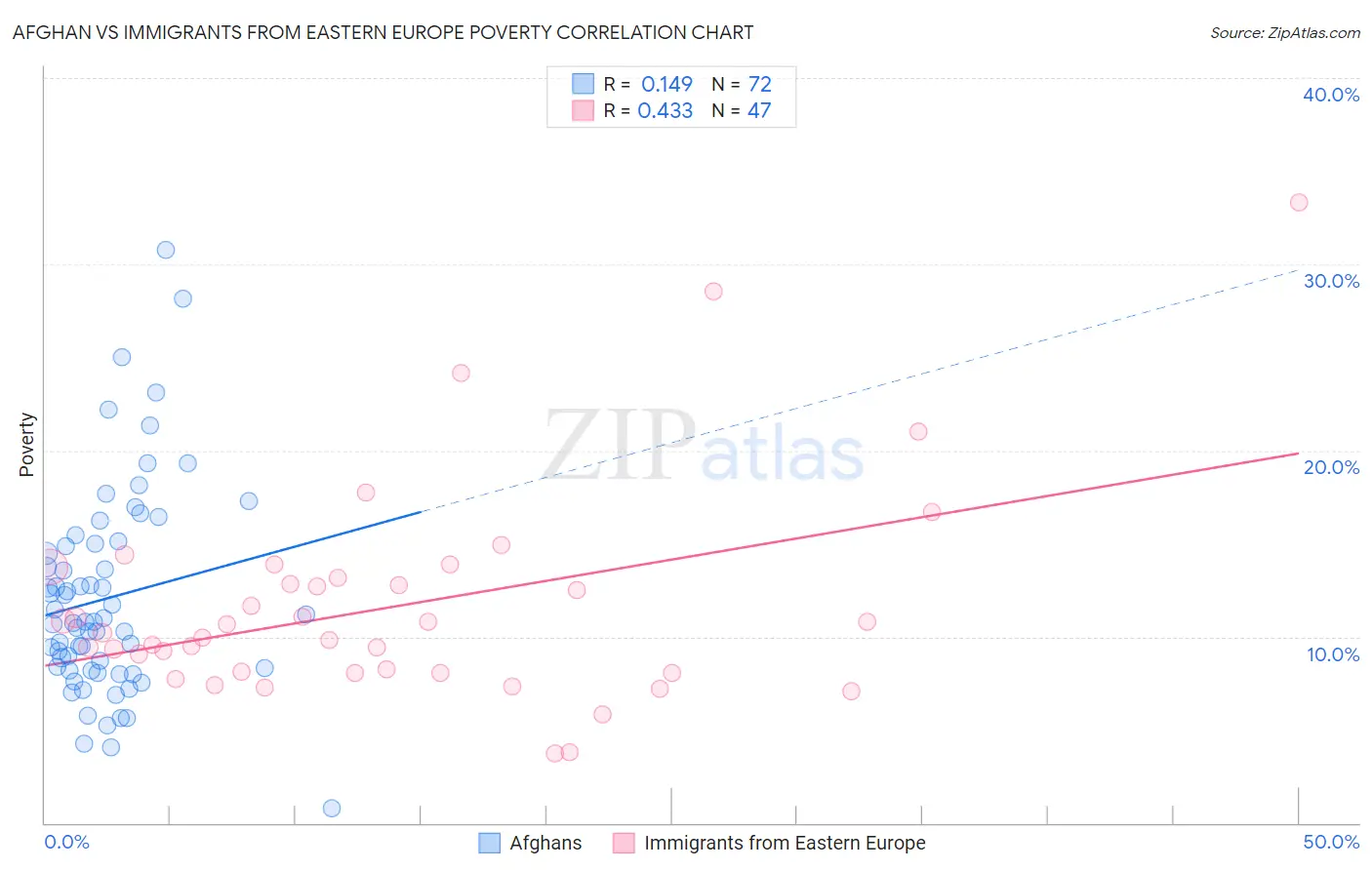 Afghan vs Immigrants from Eastern Europe Poverty