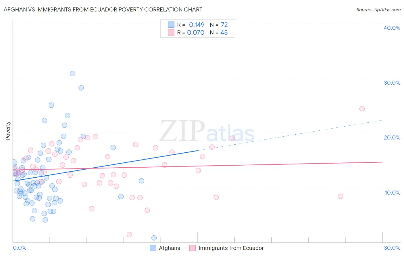 Afghan vs Immigrants from Ecuador Poverty