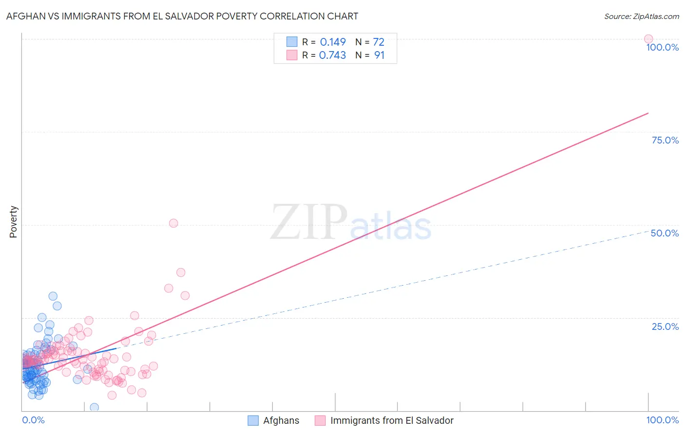 Afghan vs Immigrants from El Salvador Poverty