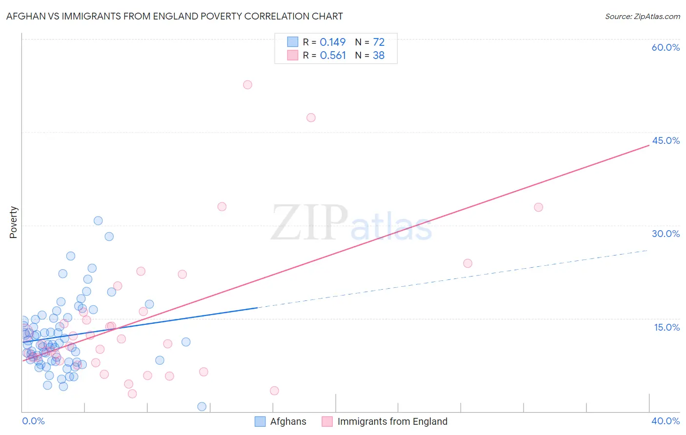 Afghan vs Immigrants from England Poverty