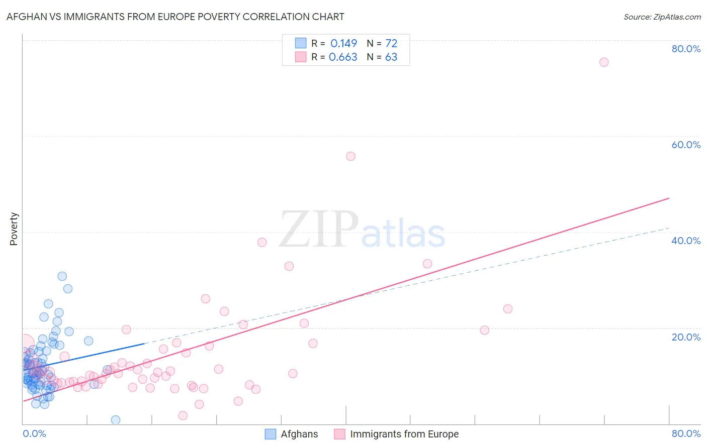 Afghan vs Immigrants from Europe Poverty
