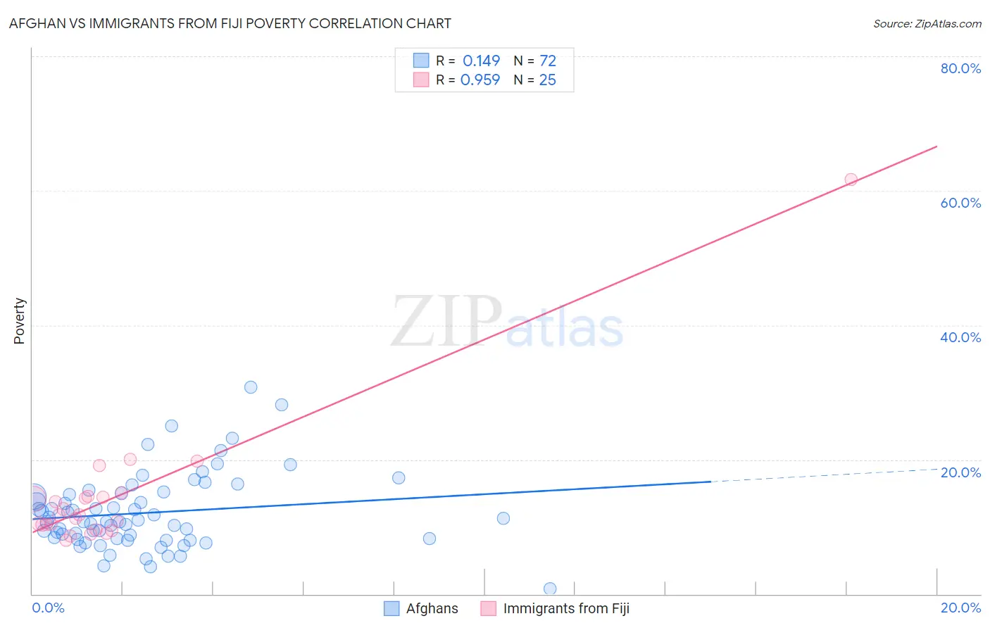 Afghan vs Immigrants from Fiji Poverty
