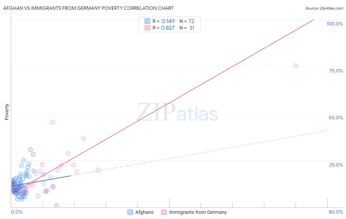 Afghan vs Immigrants from Germany Poverty