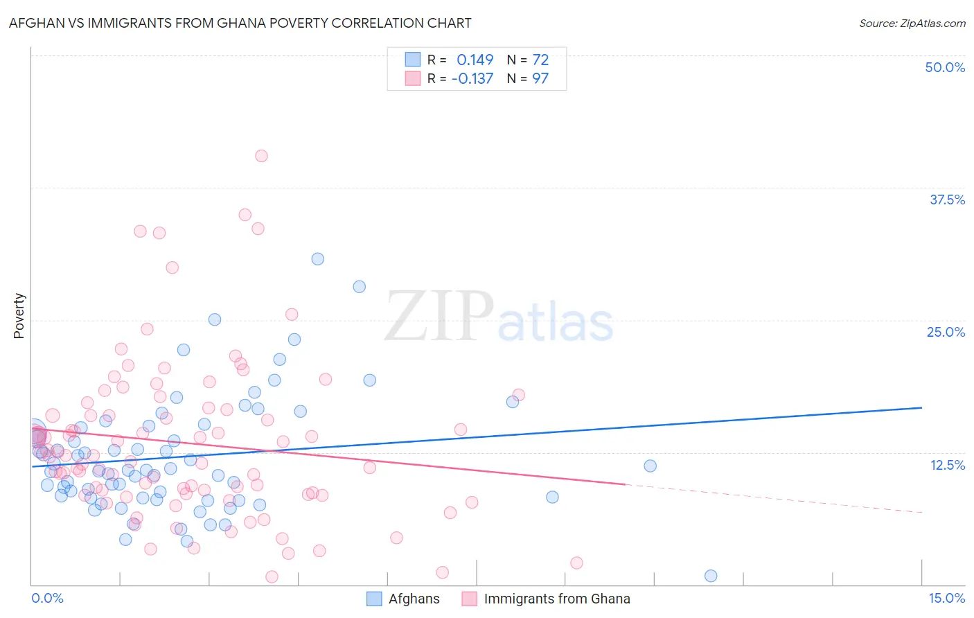 Afghan vs Immigrants from Ghana Poverty