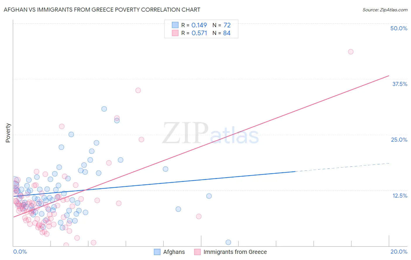 Afghan vs Immigrants from Greece Poverty