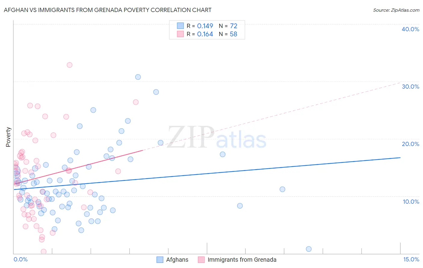 Afghan vs Immigrants from Grenada Poverty