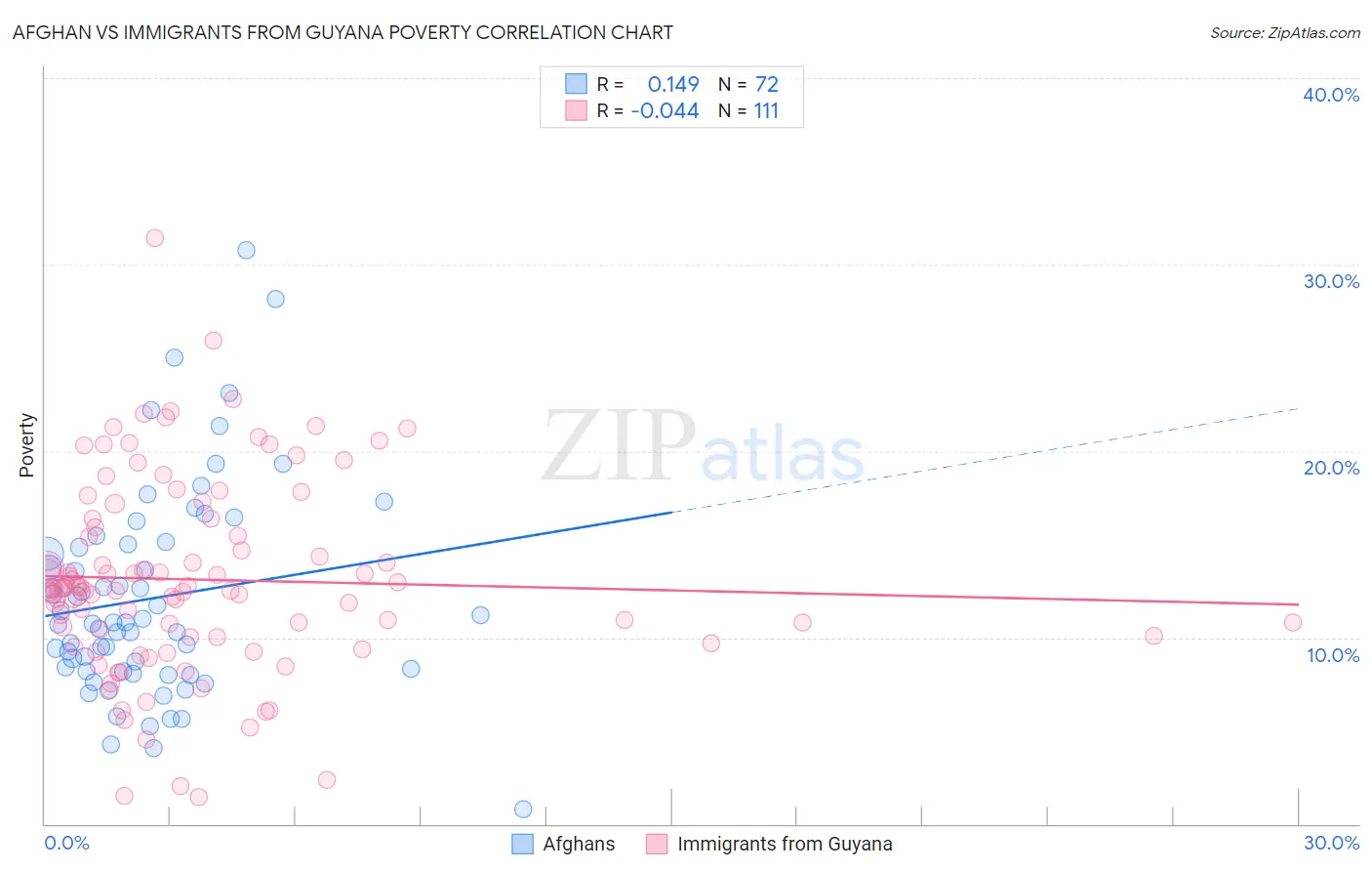 Afghan vs Immigrants from Guyana Poverty