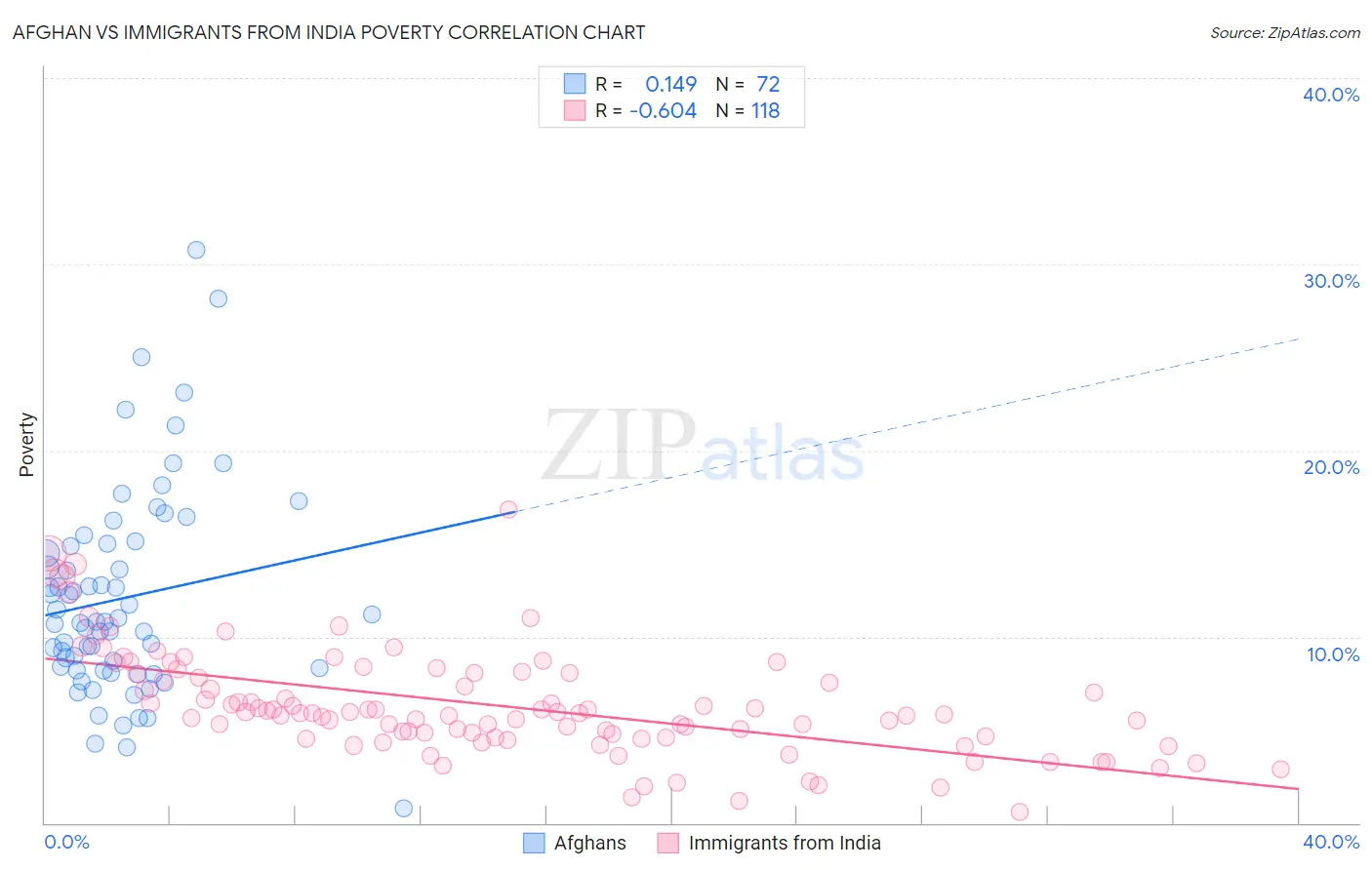 Afghan vs Immigrants from India Poverty