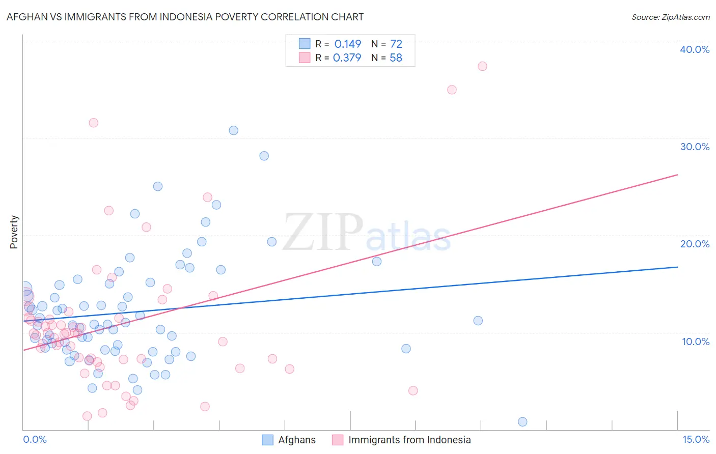 Afghan vs Immigrants from Indonesia Poverty