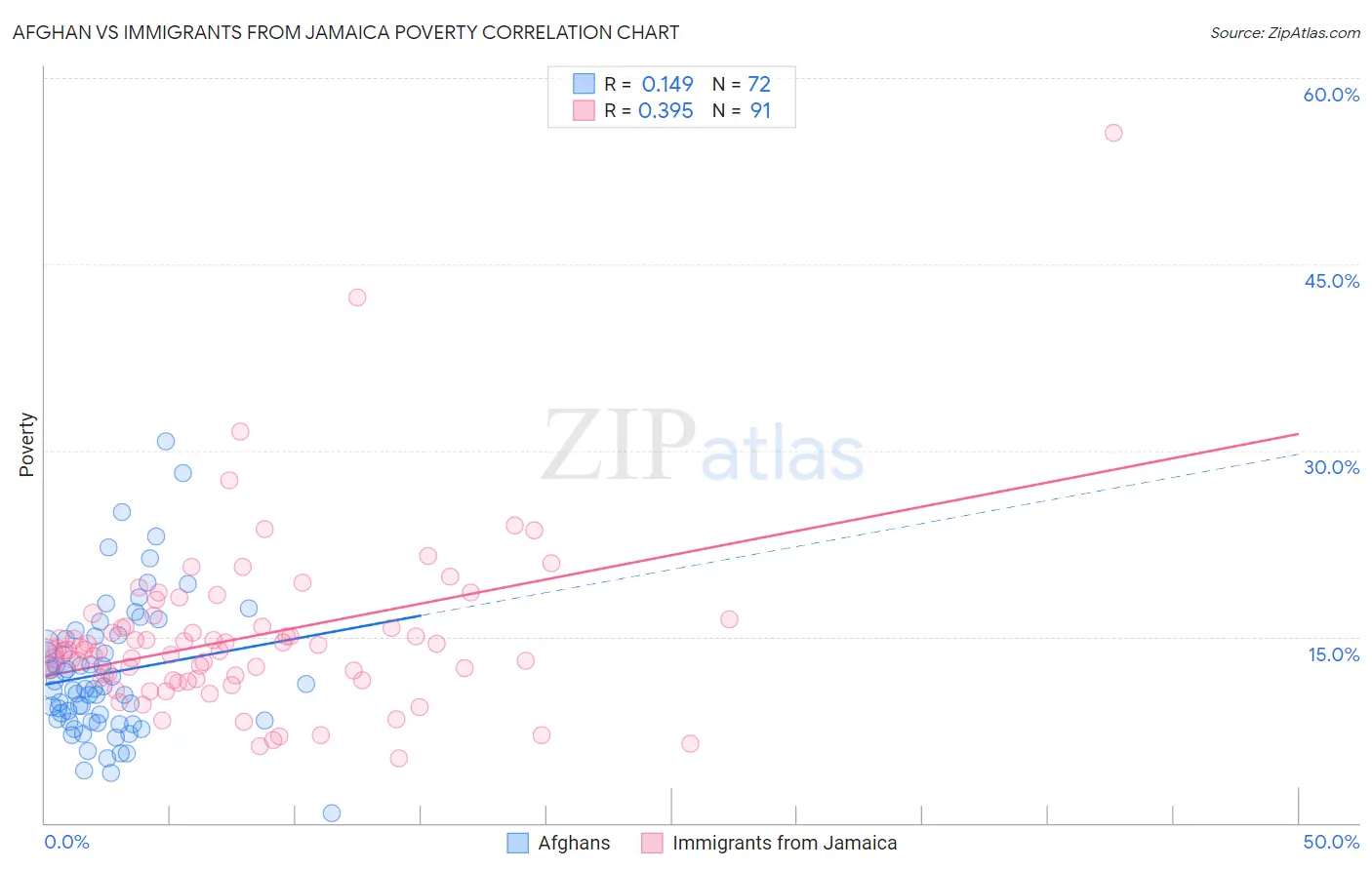 Afghan vs Immigrants from Jamaica Poverty