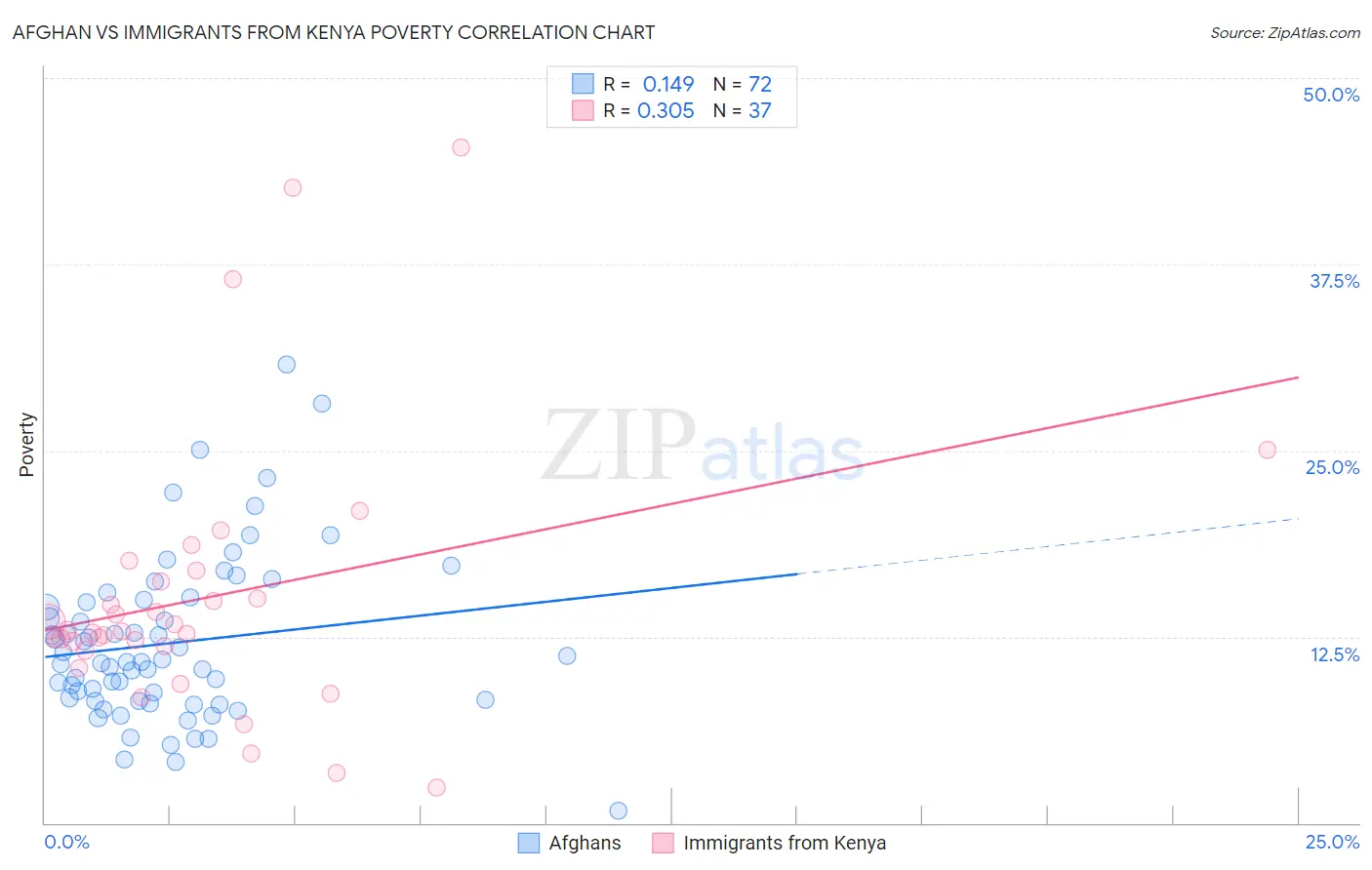 Afghan vs Immigrants from Kenya Poverty