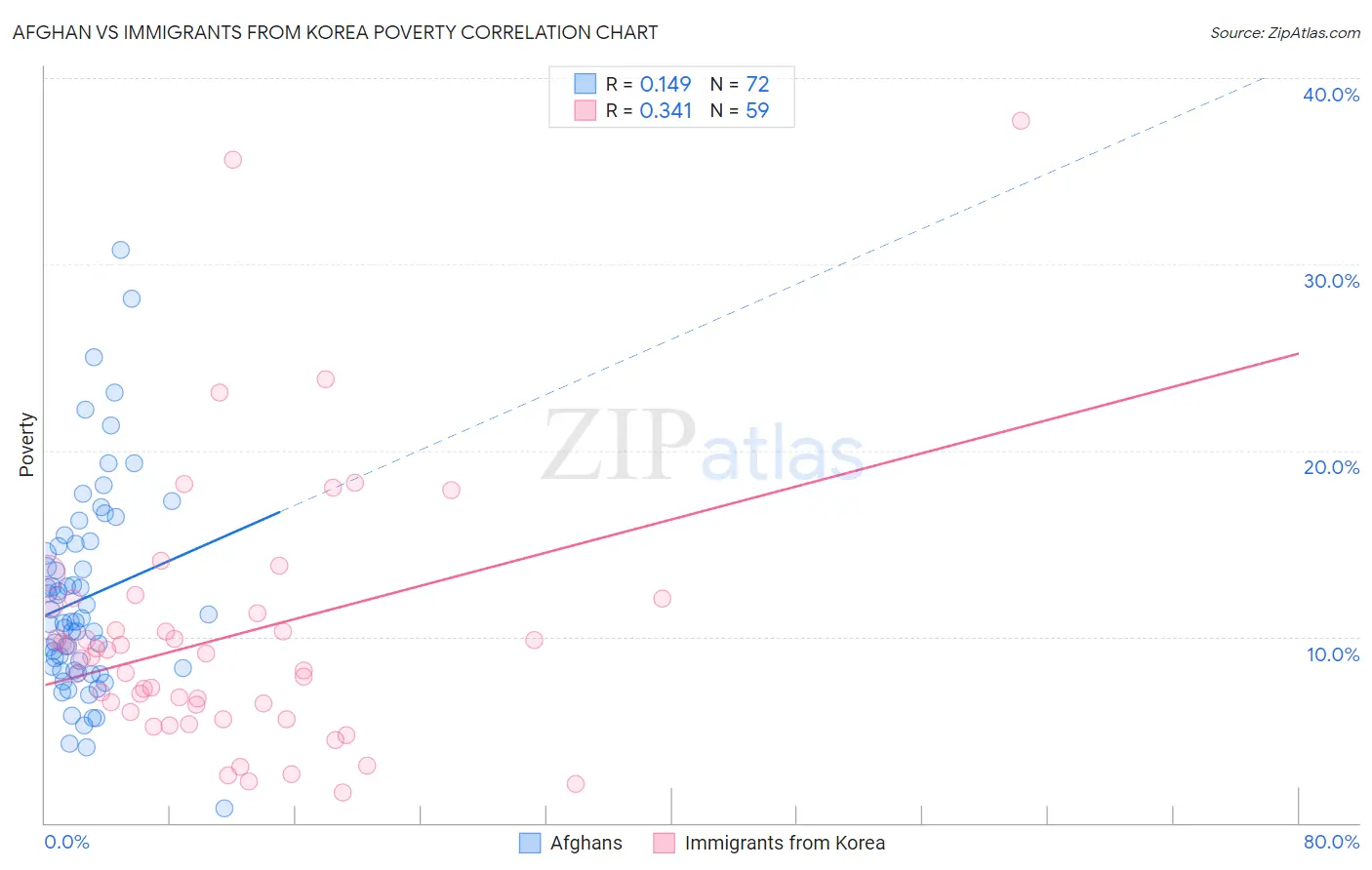 Afghan vs Immigrants from Korea Poverty