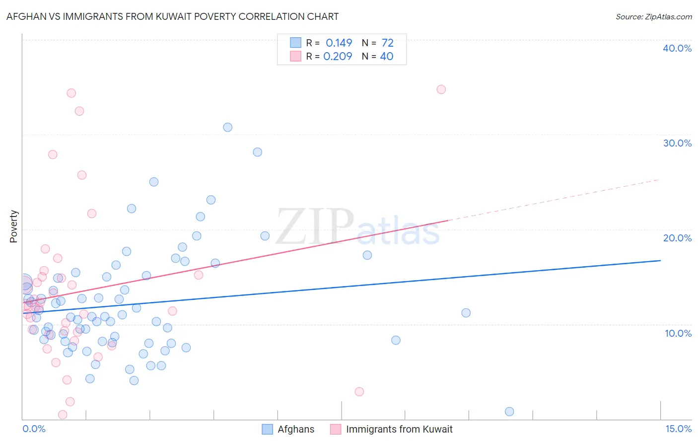 Afghan vs Immigrants from Kuwait Poverty