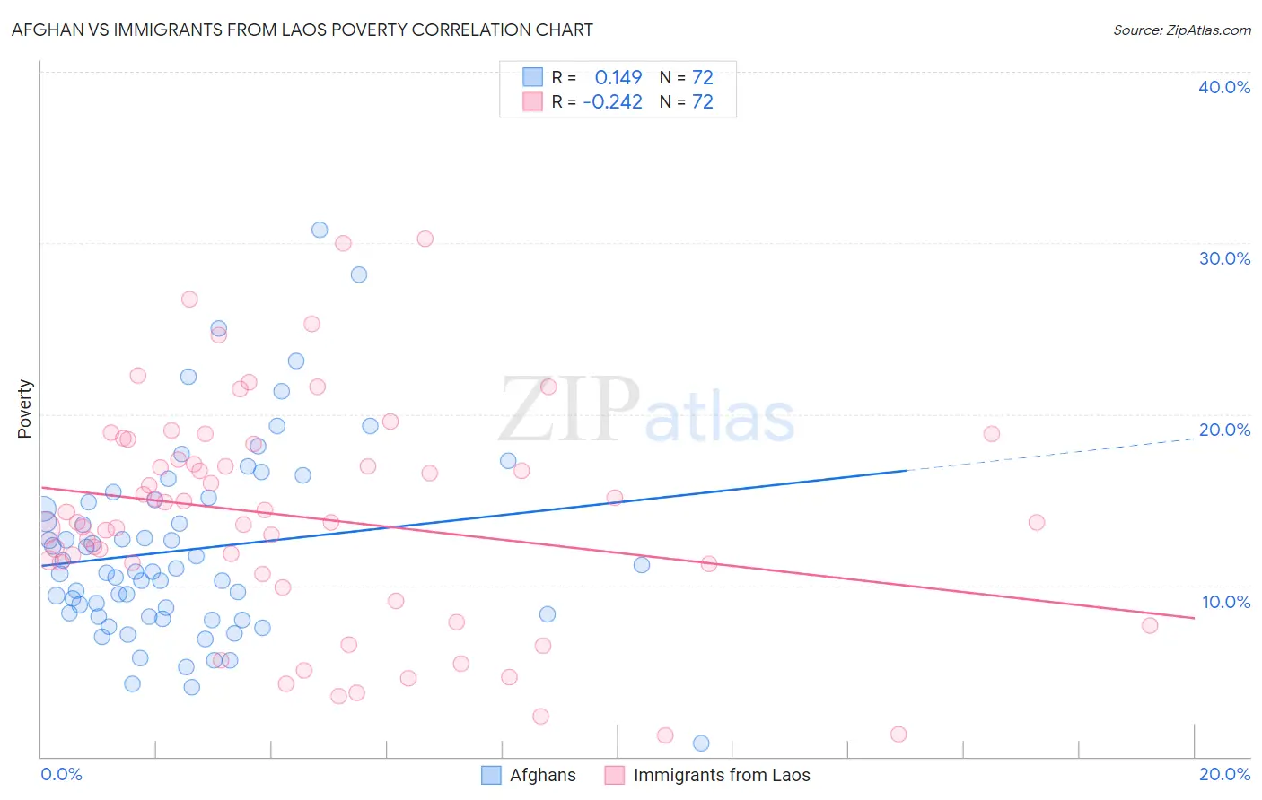 Afghan vs Immigrants from Laos Poverty