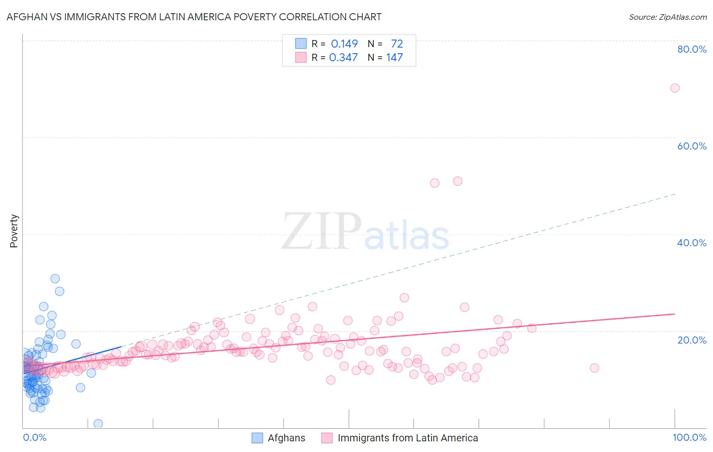 Afghan vs Immigrants from Latin America Poverty