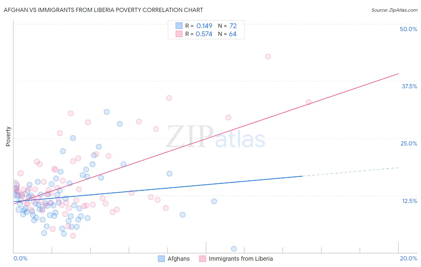 Afghan vs Immigrants from Liberia Poverty