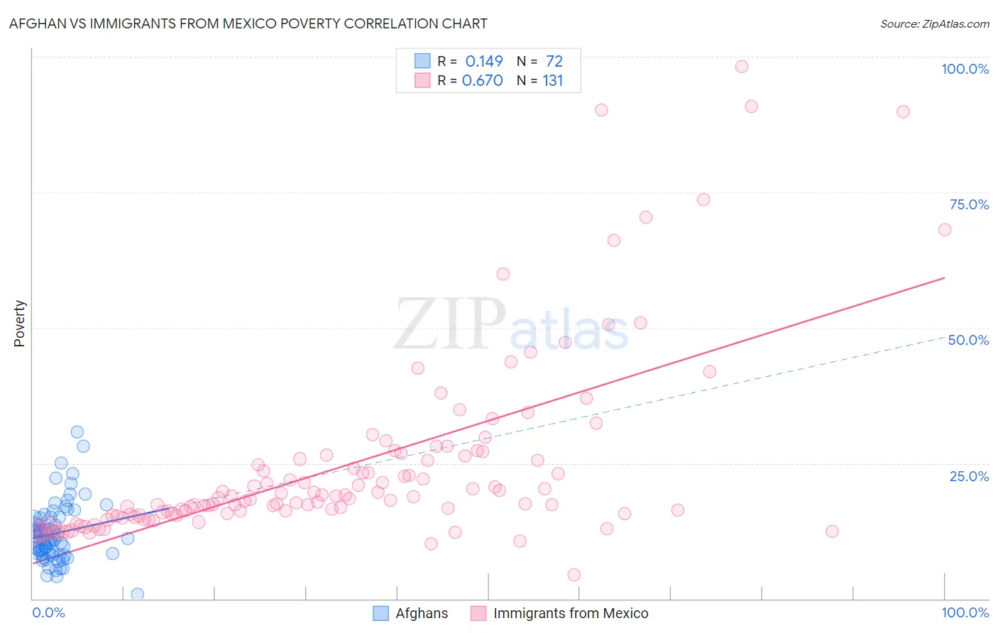 Afghan vs Immigrants from Mexico Poverty