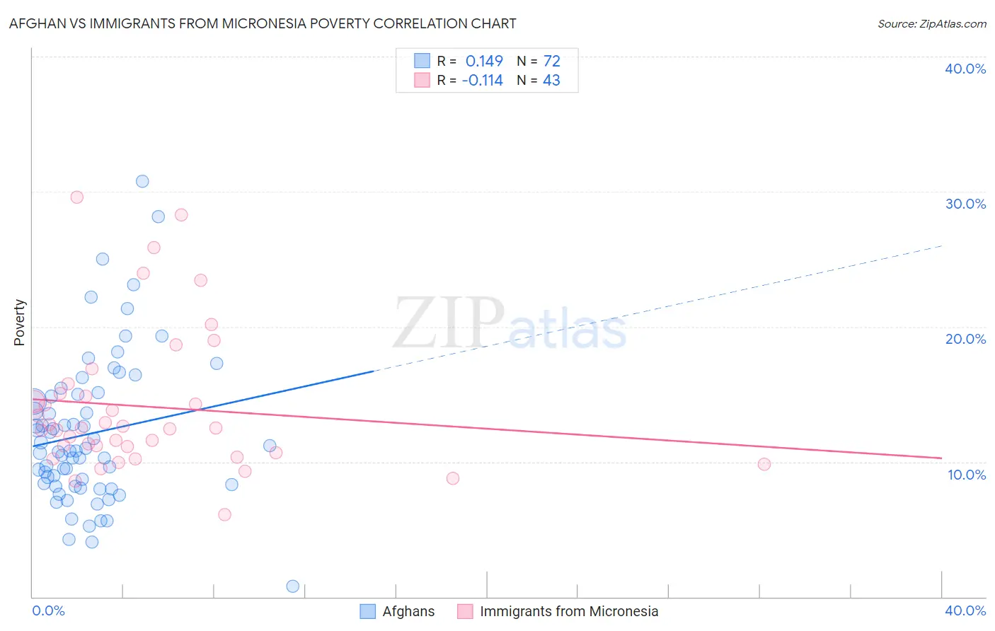 Afghan vs Immigrants from Micronesia Poverty