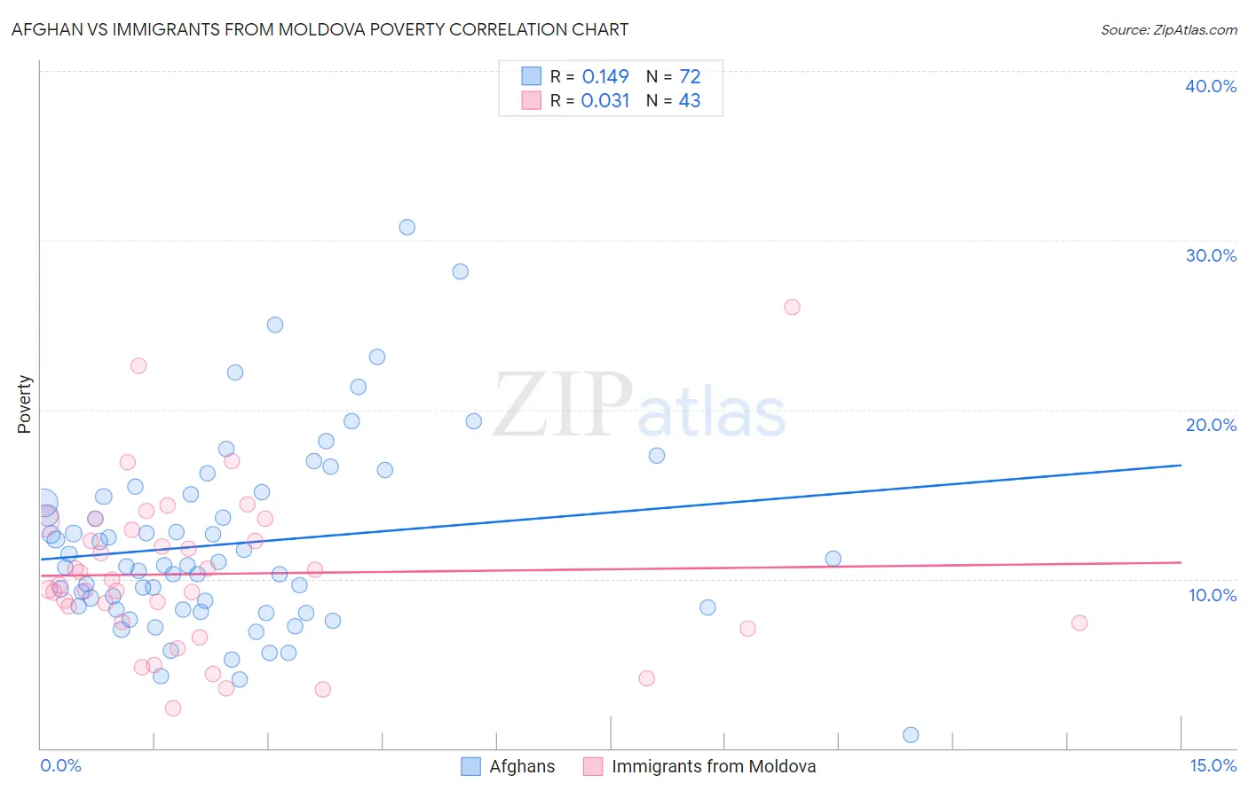 Afghan vs Immigrants from Moldova Poverty