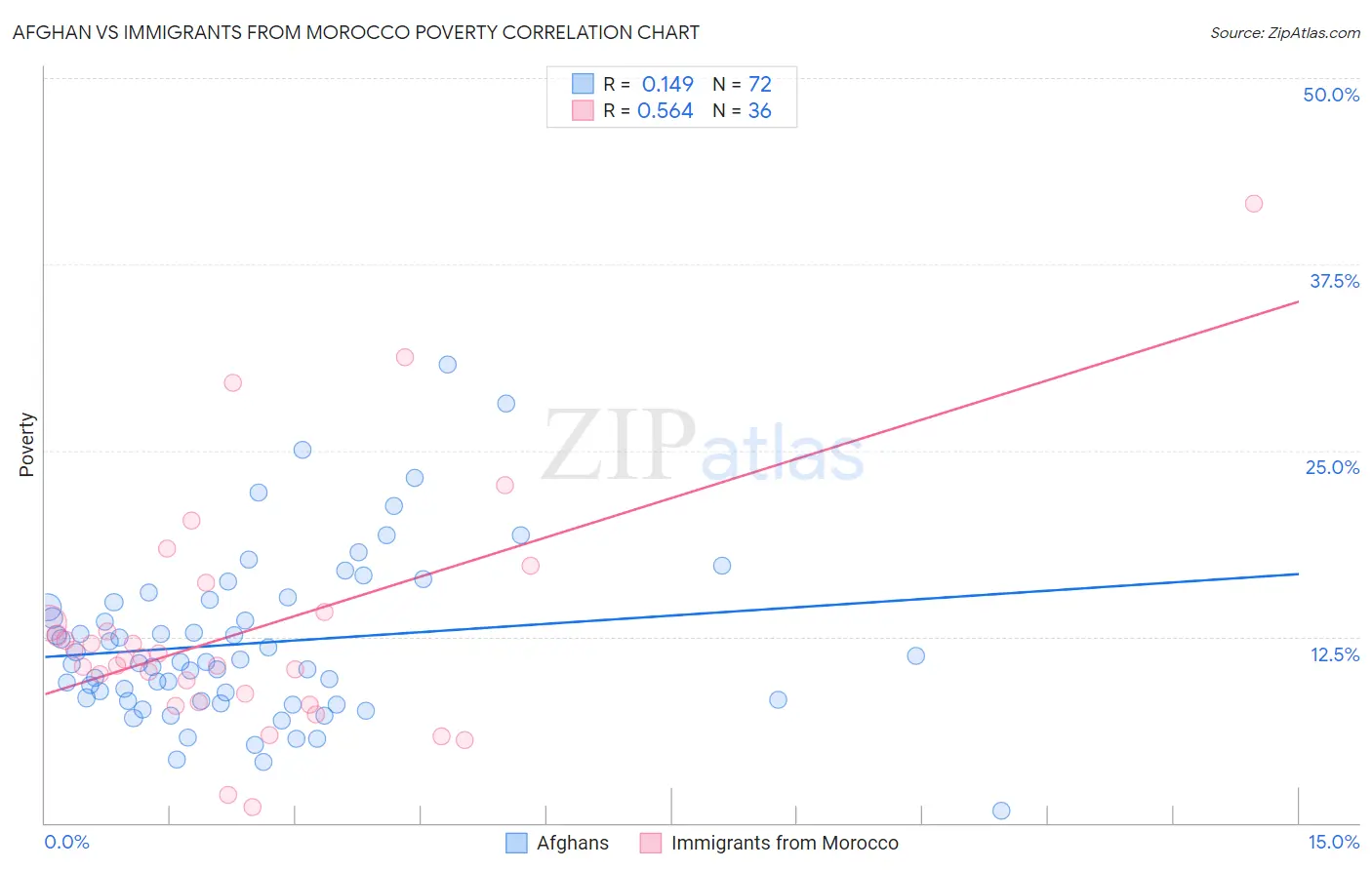 Afghan vs Immigrants from Morocco Poverty