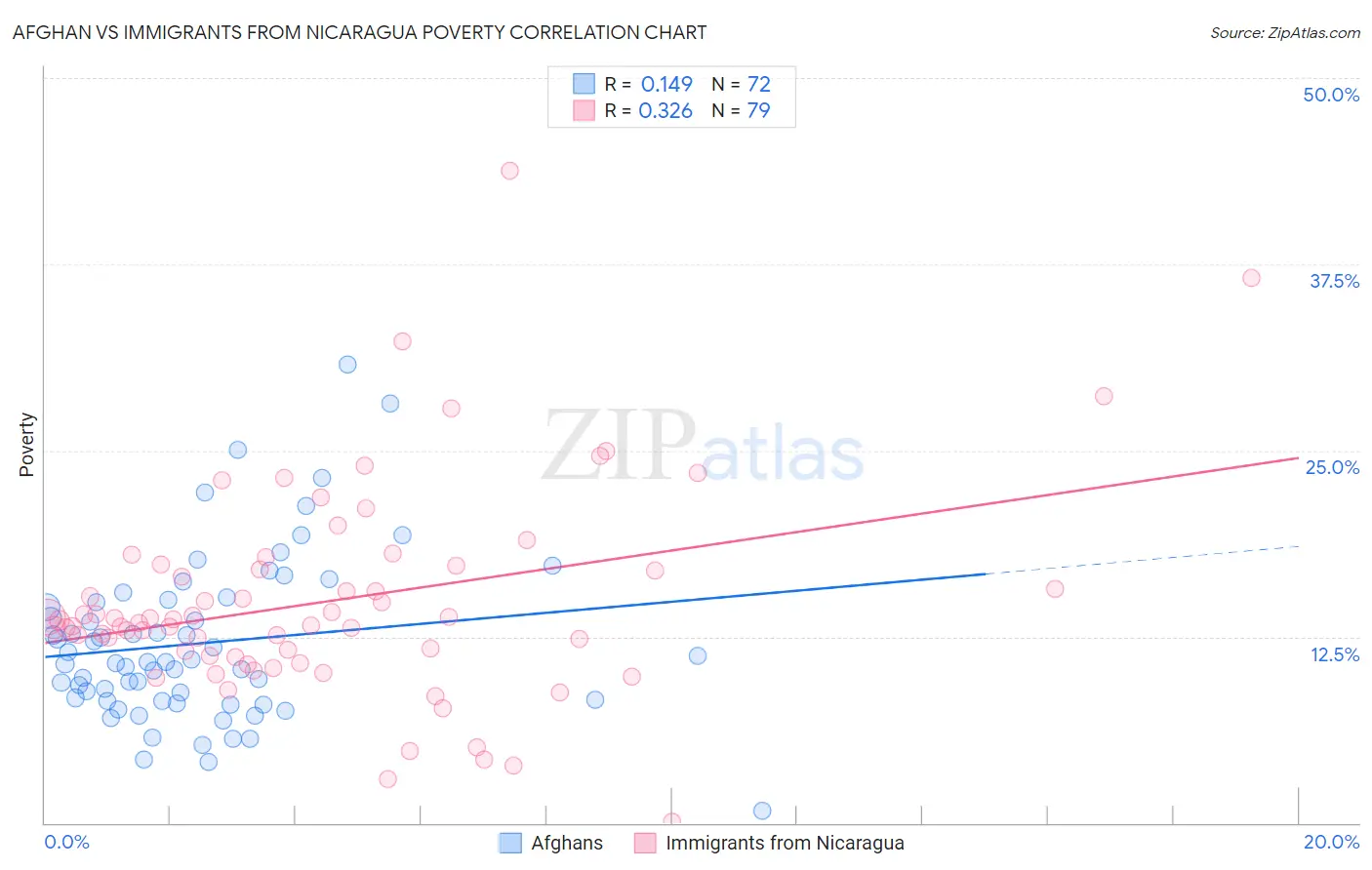 Afghan vs Immigrants from Nicaragua Poverty