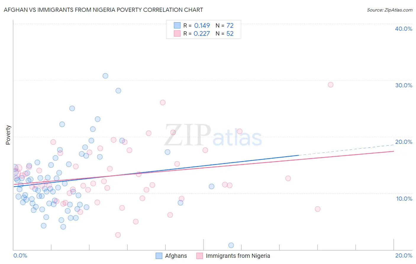 Afghan vs Immigrants from Nigeria Poverty