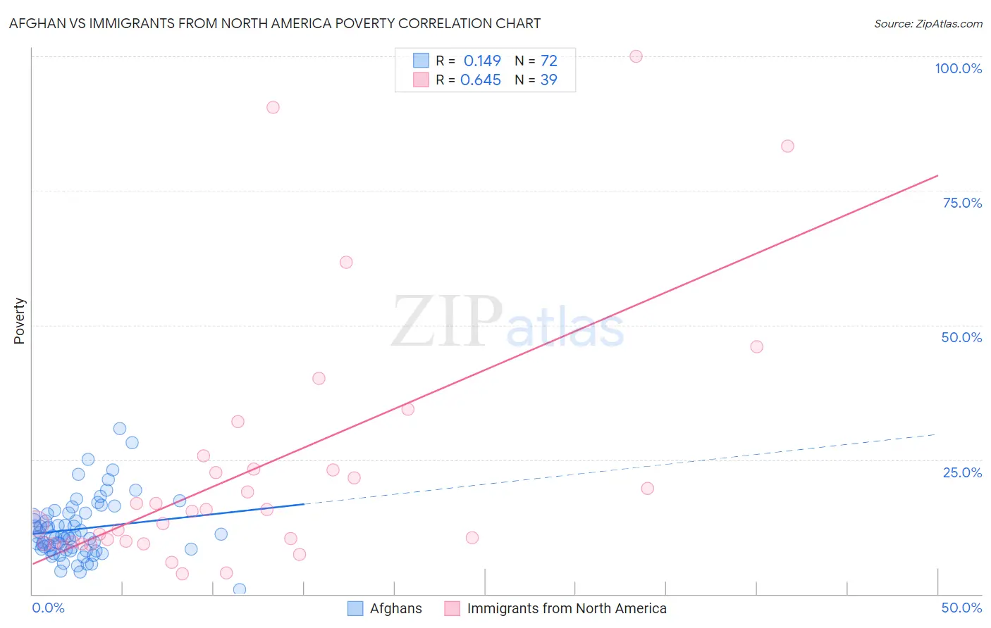 Afghan vs Immigrants from North America Poverty