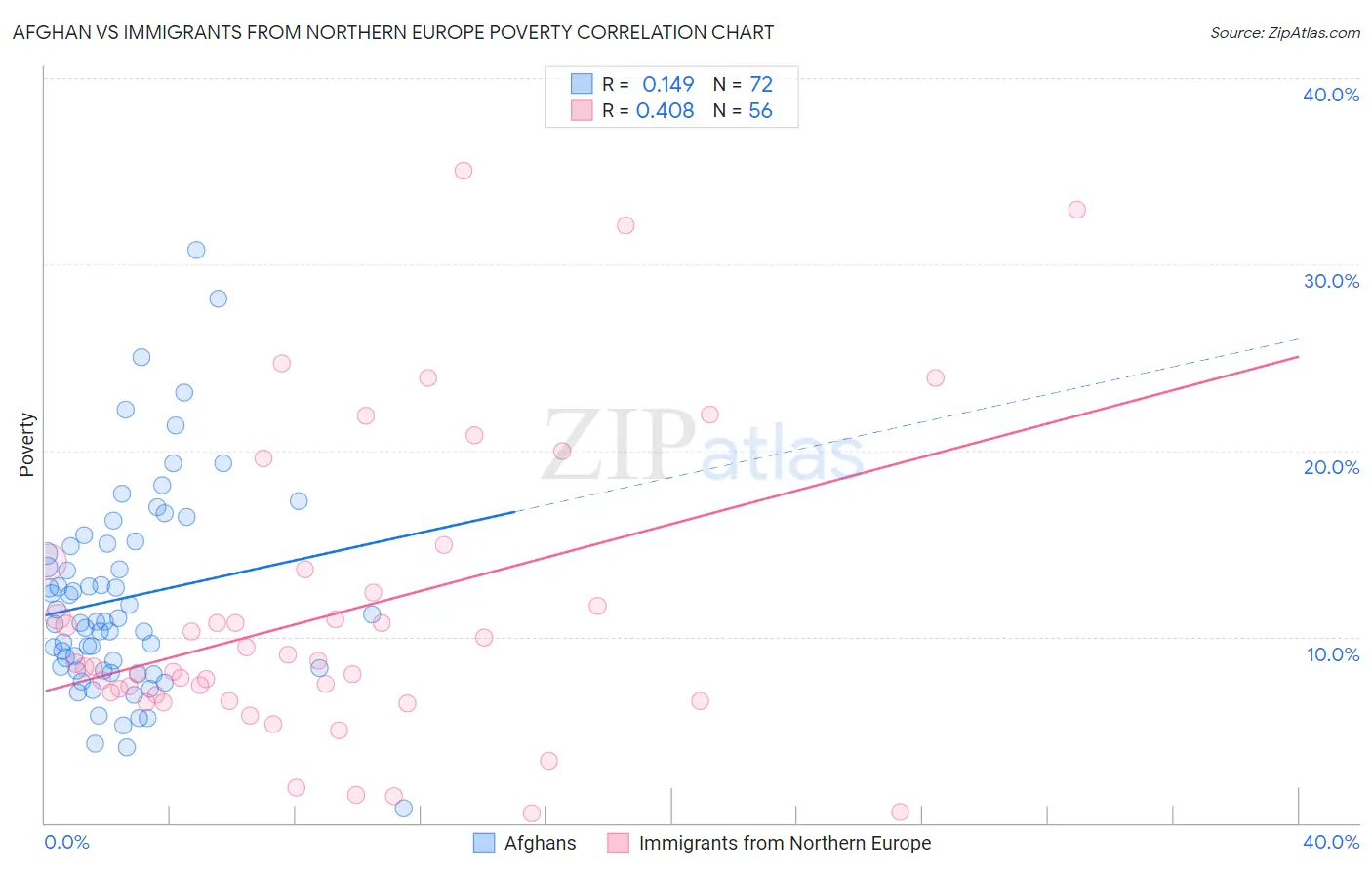 Afghan vs Immigrants from Northern Europe Poverty