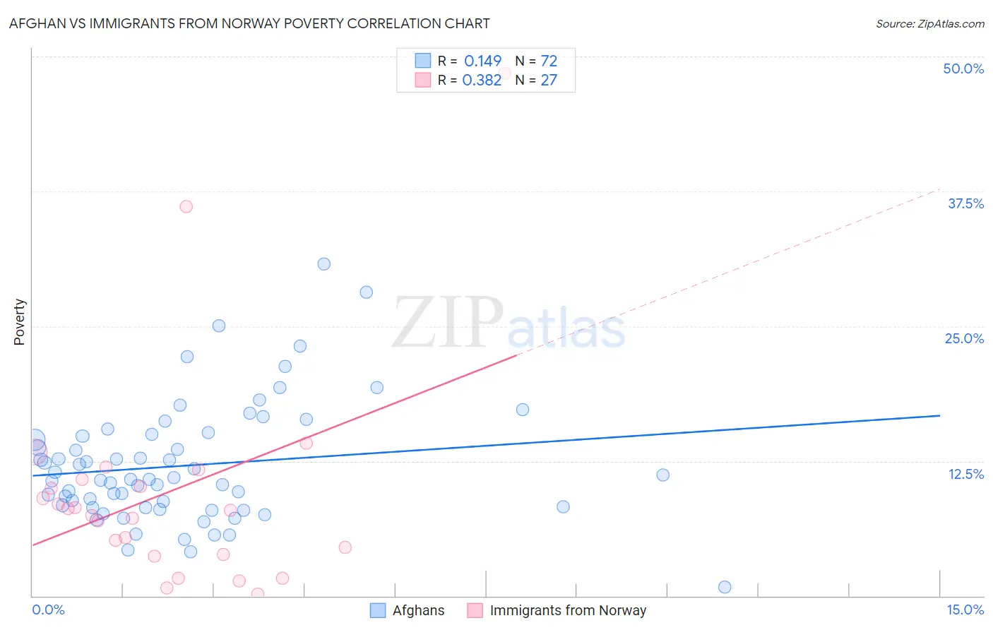 Afghan vs Immigrants from Norway Poverty
