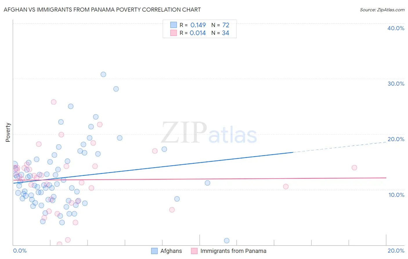 Afghan vs Immigrants from Panama Poverty