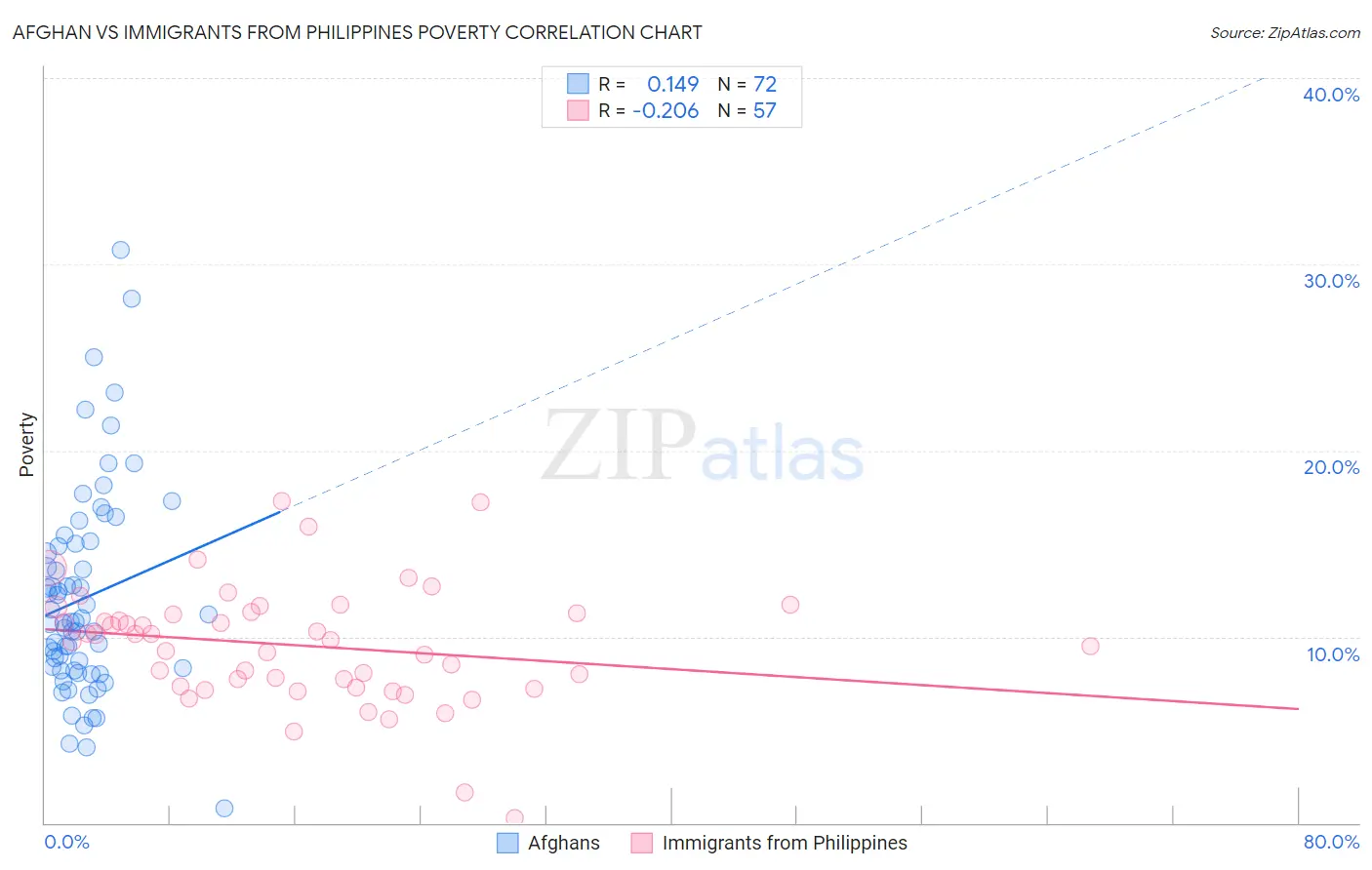 Afghan vs Immigrants from Philippines Poverty