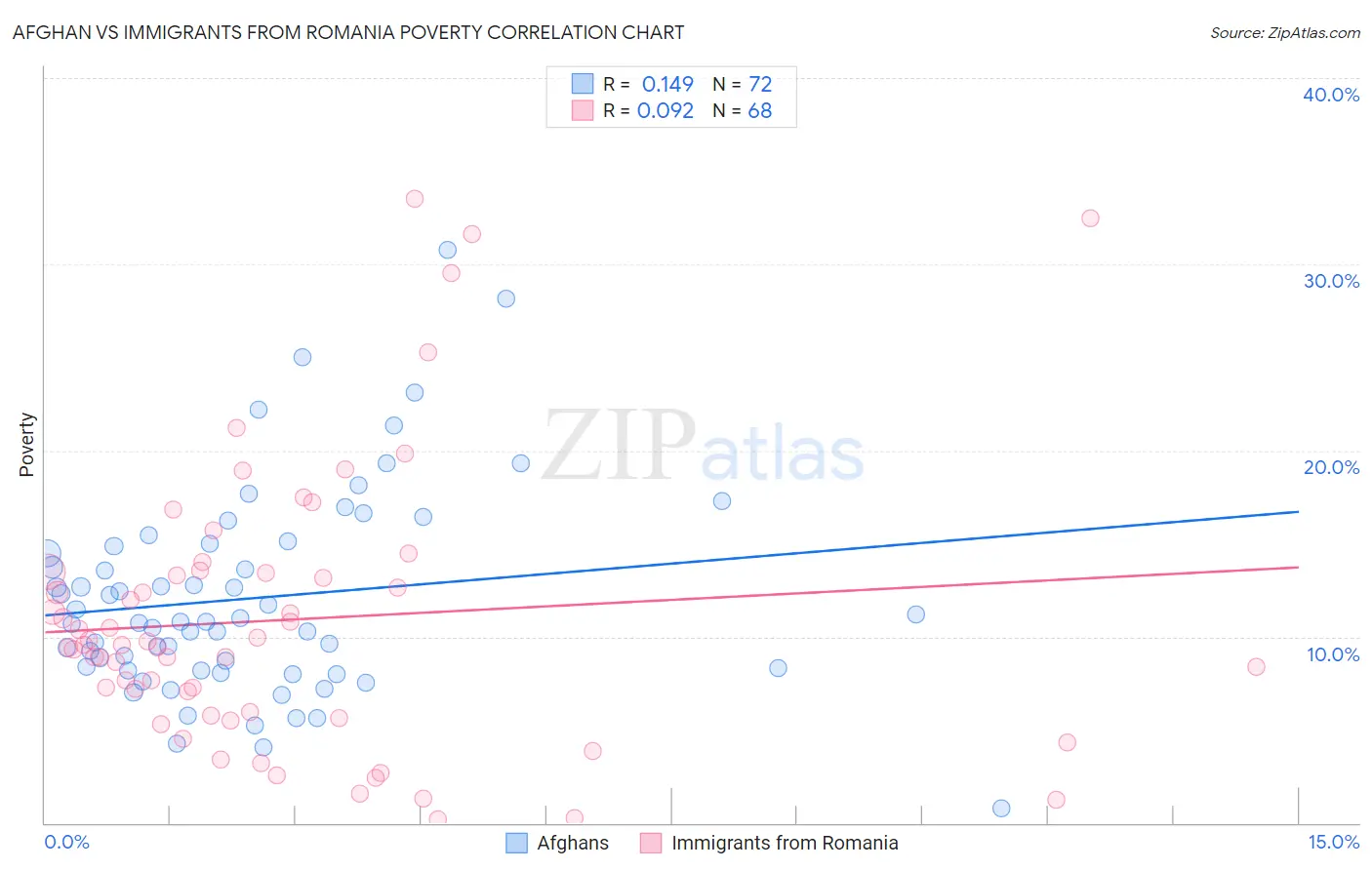 Afghan vs Immigrants from Romania Poverty
