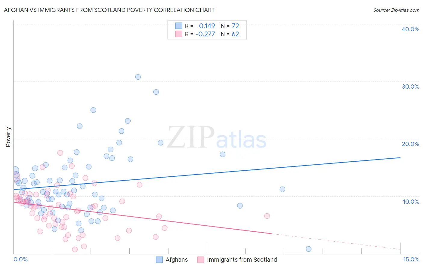 Afghan vs Immigrants from Scotland Poverty