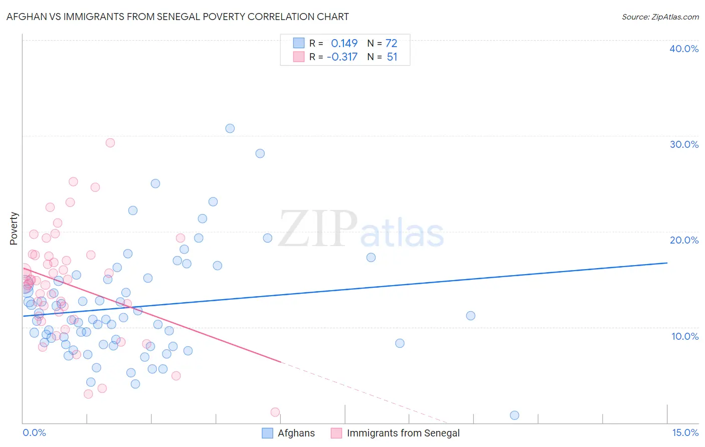Afghan vs Immigrants from Senegal Poverty