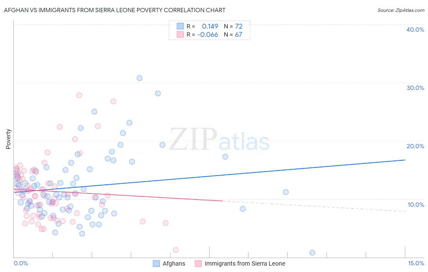 Afghan vs Immigrants from Sierra Leone Poverty