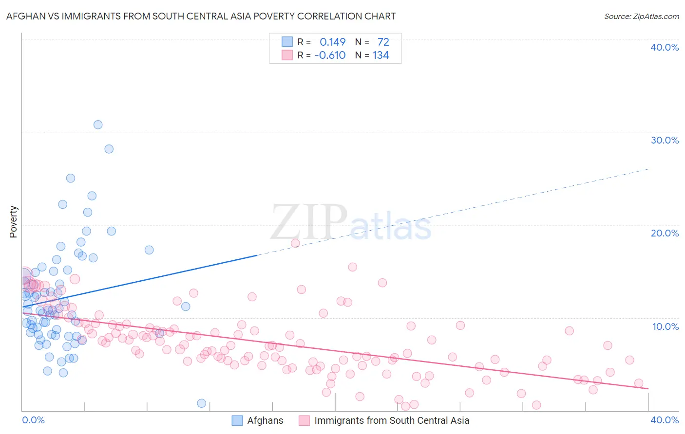 Afghan vs Immigrants from South Central Asia Poverty